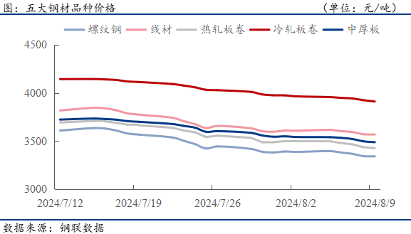 钢材下游周报：7月汽车家电船舶等出口数据出炉-第2张图片