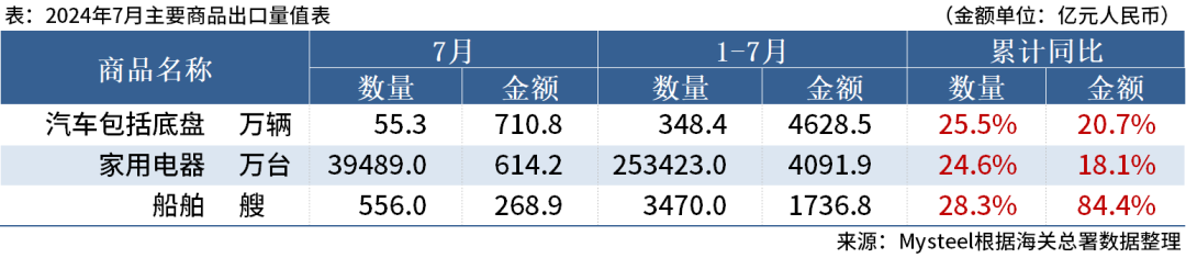 钢材下游周报：7月汽车家电船舶等出口数据出炉-第4张图片