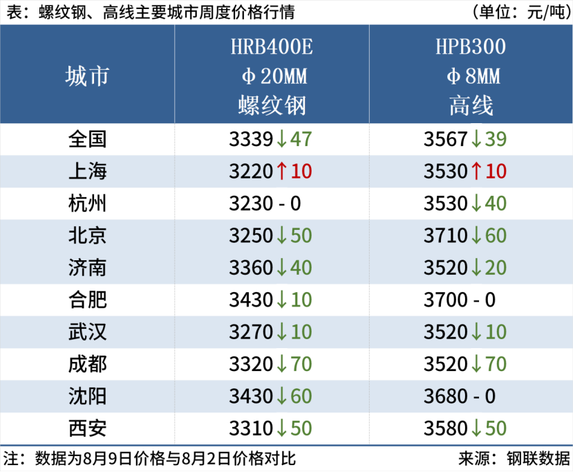 唐山钢坯下跌30元，短期钢价或弱势调整-第2张图片