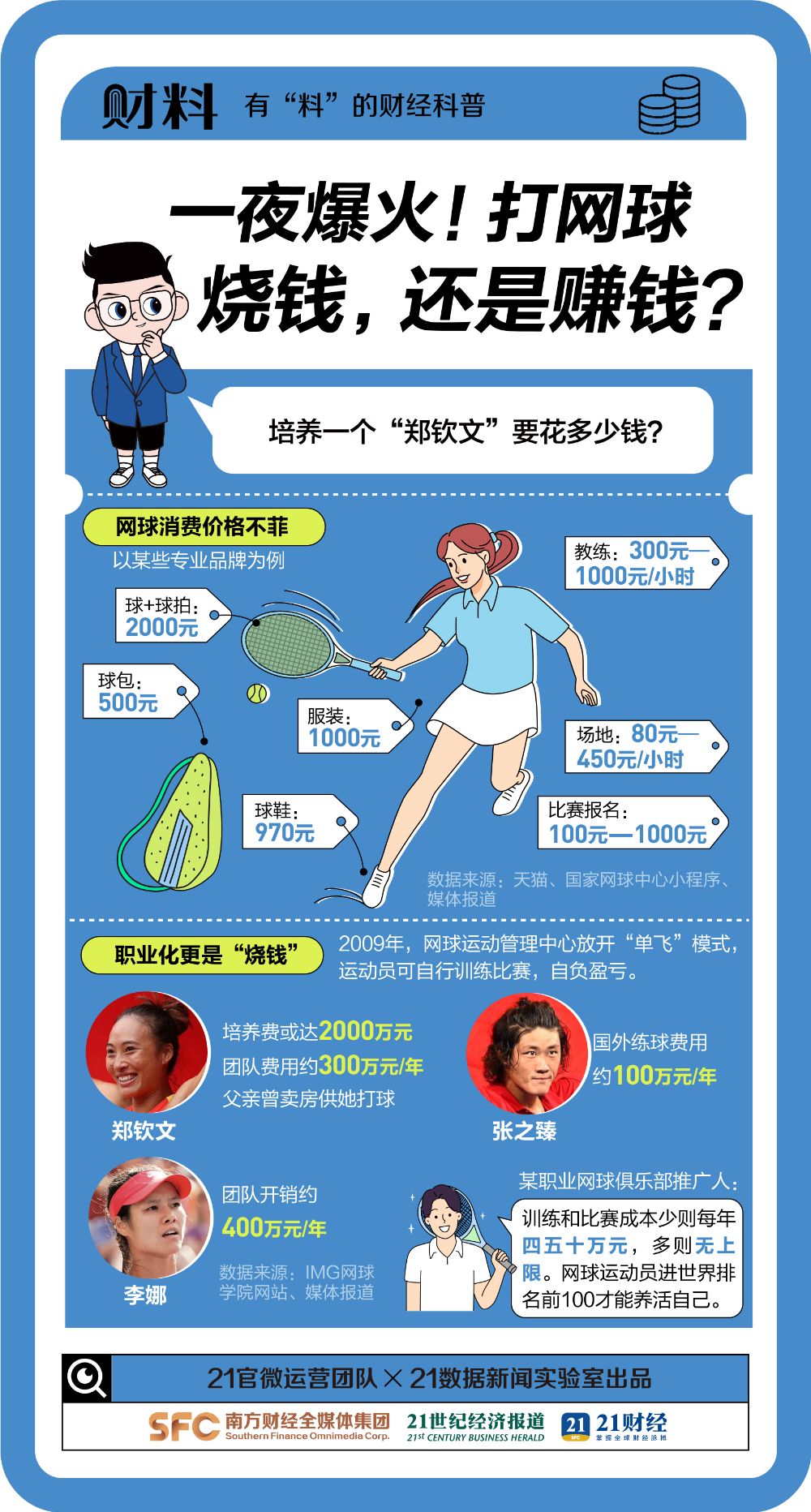 一夜爆火！2000万人涌入网球场，培养一个“郑钦文”要花多少钱，能赚多少？-第3张图片