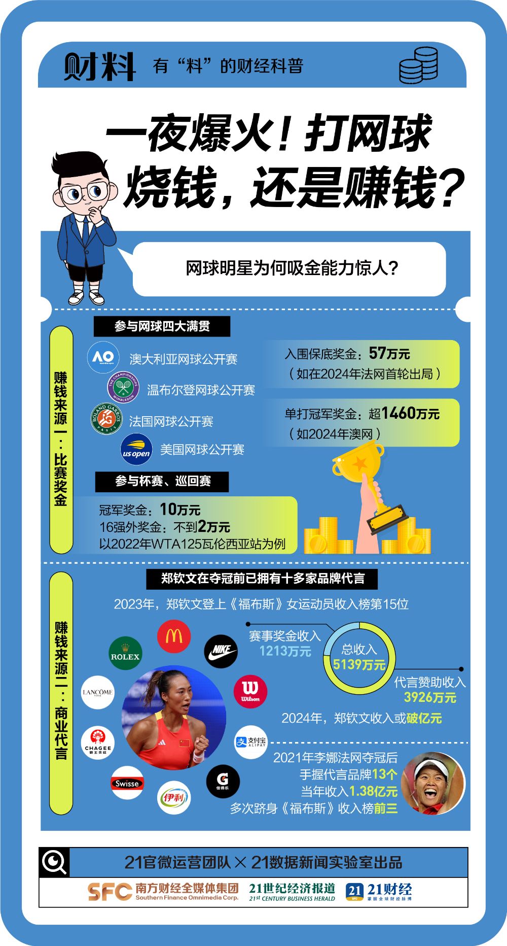 一夜爆火！2000万人涌入网球场，培养一个“郑钦文”要花多少钱，能赚多少？-第4张图片