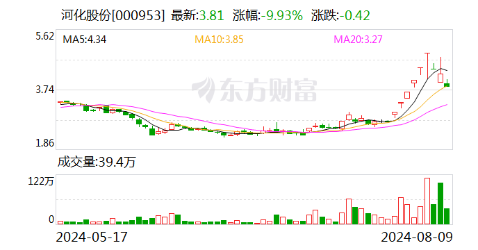 股价持续大跌 河化股份称公司近期生产经营情况正常-第1张图片