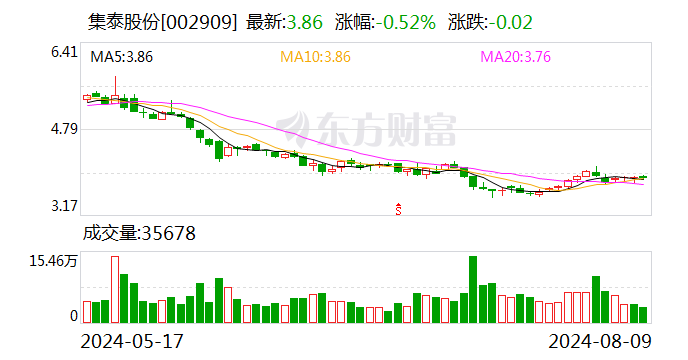 集泰股份：公司实控人及部分董事高管人员拟以1000万元-1500万元增持股份-第1张图片