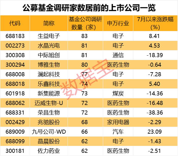 PCB龙头最受关注！基金关注股曝光 5家机构调研上百家公司-第2张图片