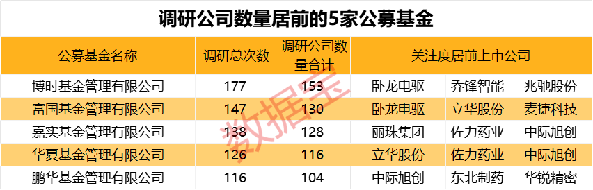 PCB龙头最受关注！基金关注股曝光 5家机构调研上百家公司-第3张图片