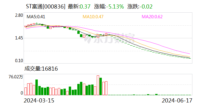 终止上市 ST富通等3股8月12日摘牌-第1张图片