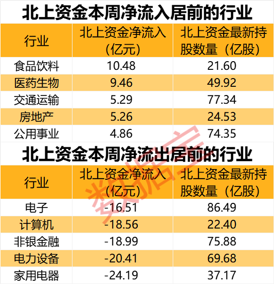 闪崩中大举抄底，持股暴增67% 元器件龙头获北上资金大幅加仓！家电龙头遭外资抛售，出逃资金超10亿元-第1张图片