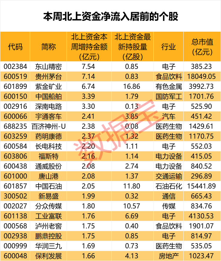 闪崩中大举抄底，持股暴增67% 元器件龙头获北上资金大幅加仓！家电龙头遭外资抛售，出逃资金超10亿元-第3张图片