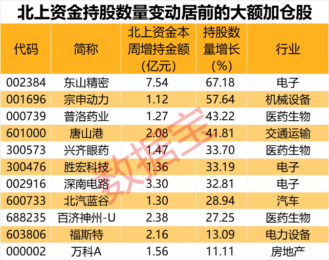 闪崩中大举抄底，持股暴增67% 元器件龙头获北上资金大幅加仓！家电龙头遭外资抛售，出逃资金超10亿元-第5张图片