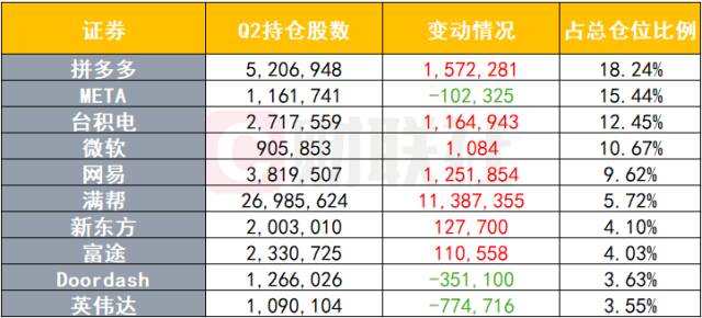景林大举增持拼多多！-第3张图片