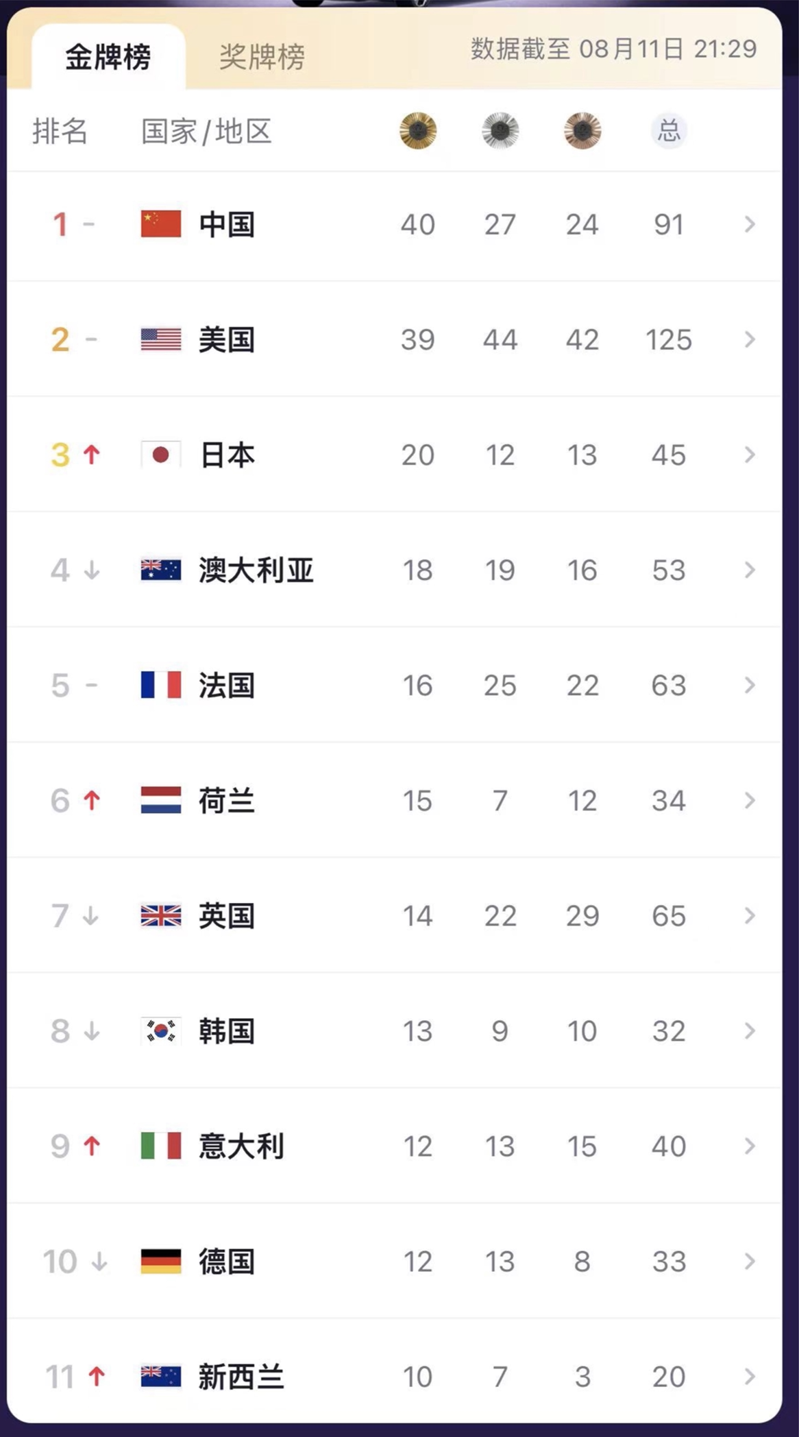 包揽3个项目的金牌！40金！中国队创境外参加奥运会新纪录！-第2张图片