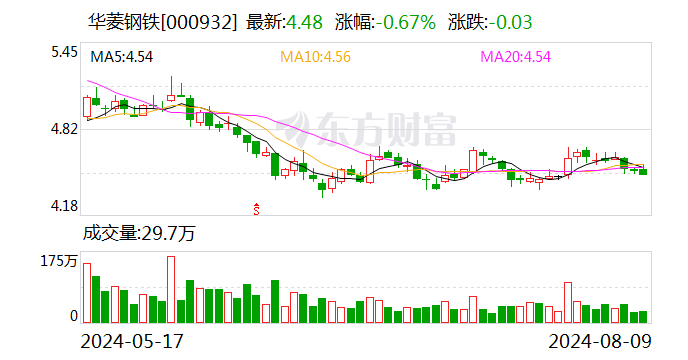东吴证券：需求淡季 钢价震荡运行-第2张图片