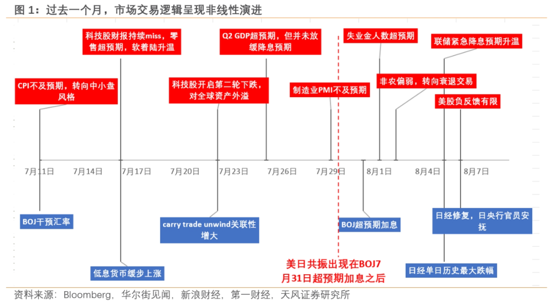 天风证券宋雪涛：套息交易退却 AI仍是叙事焦点-第1张图片