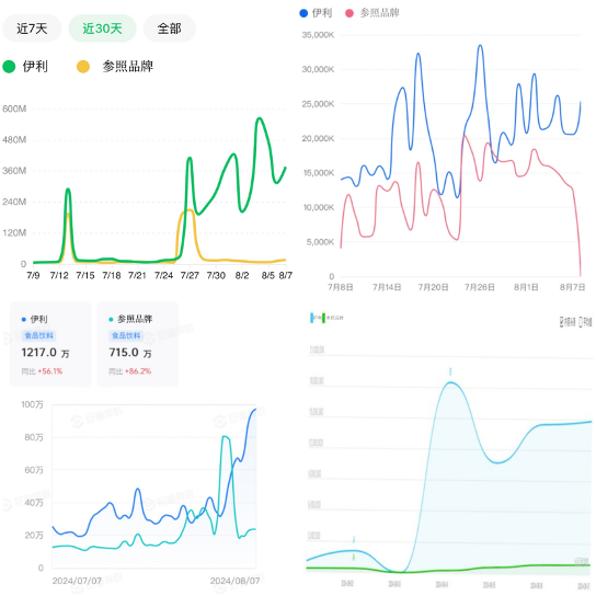 伊利热搜第一的背后 到底在玩什么-第6张图片