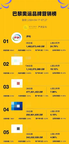 伊利热搜第一的背后 到底在玩什么-第7张图片