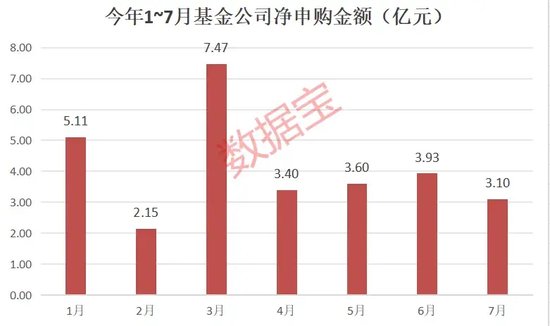 积极自购！年内已斥资近30亿元，股票型基金成“主力军”-第1张图片