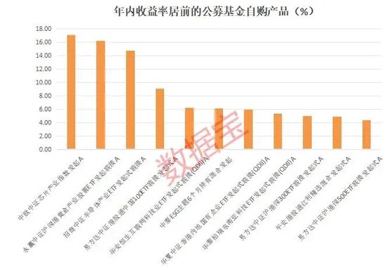 积极自购！年内已斥资近30亿元，股票型基金成“主力军”-第2张图片
