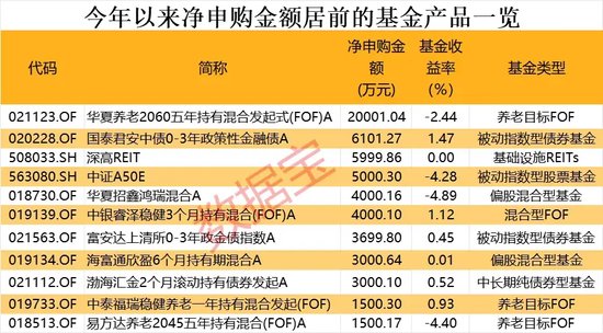 积极自购！年内已斥资近30亿元，股票型基金成“主力军”-第3张图片