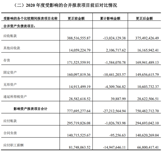 又一上市公司被立案，子公司或涉财务造假-第4张图片