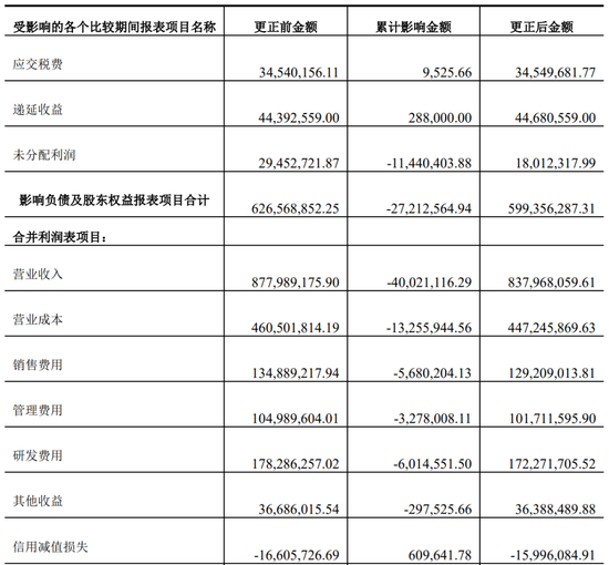 又一上市公司被立案，子公司或涉财务造假-第5张图片