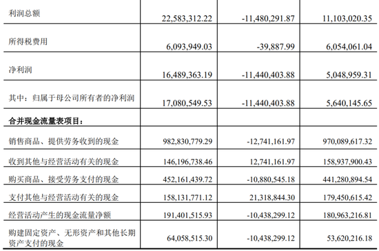 又一上市公司被立案，子公司或涉财务造假-第6张图片