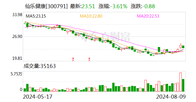 8月12日上市公司重要公告集锦：仙乐健康上半年净利润同比增长52.66%-第1张图片
