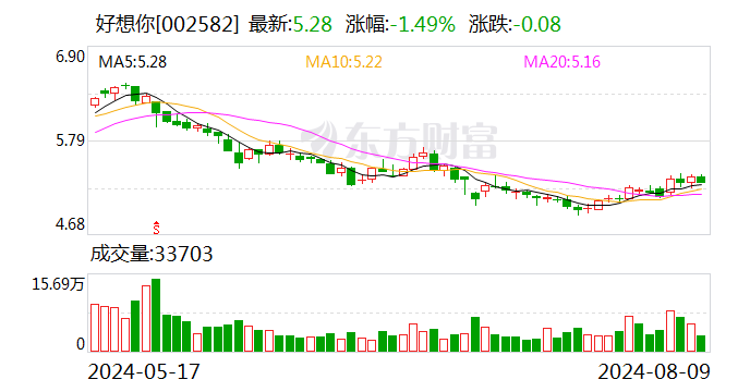 连续两年中报利润亏损 好想你转型何时见效-第1张图片