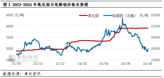 氧化铝：基本面供需紧平衡 三季度价格有望高位持稳运行-第3张图片