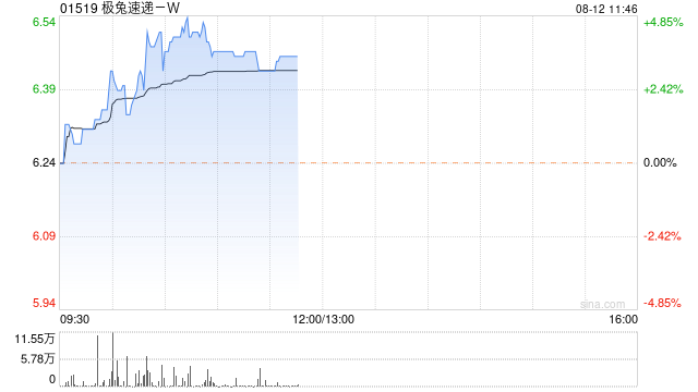 极兔速递-W现涨超3% 中金看好公司成长前景首予跑赢行业评级-第1张图片