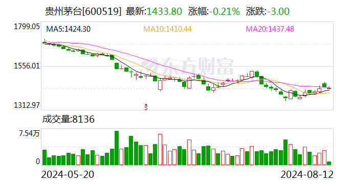中银证券给予贵州茅台买入评级，现金分红提振信心，2季度业绩表现稳健-第1张图片