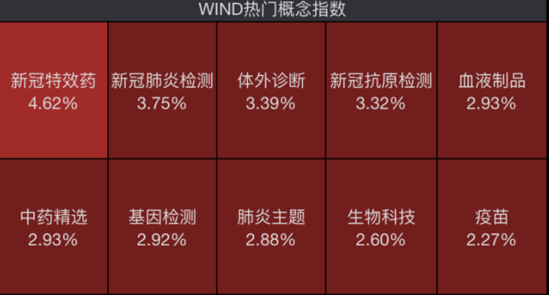 “又阳了”，中国疾控、世卫组织发声，新冠概念股大涨！遭立案调查，任子行20cm跌停-第2张图片