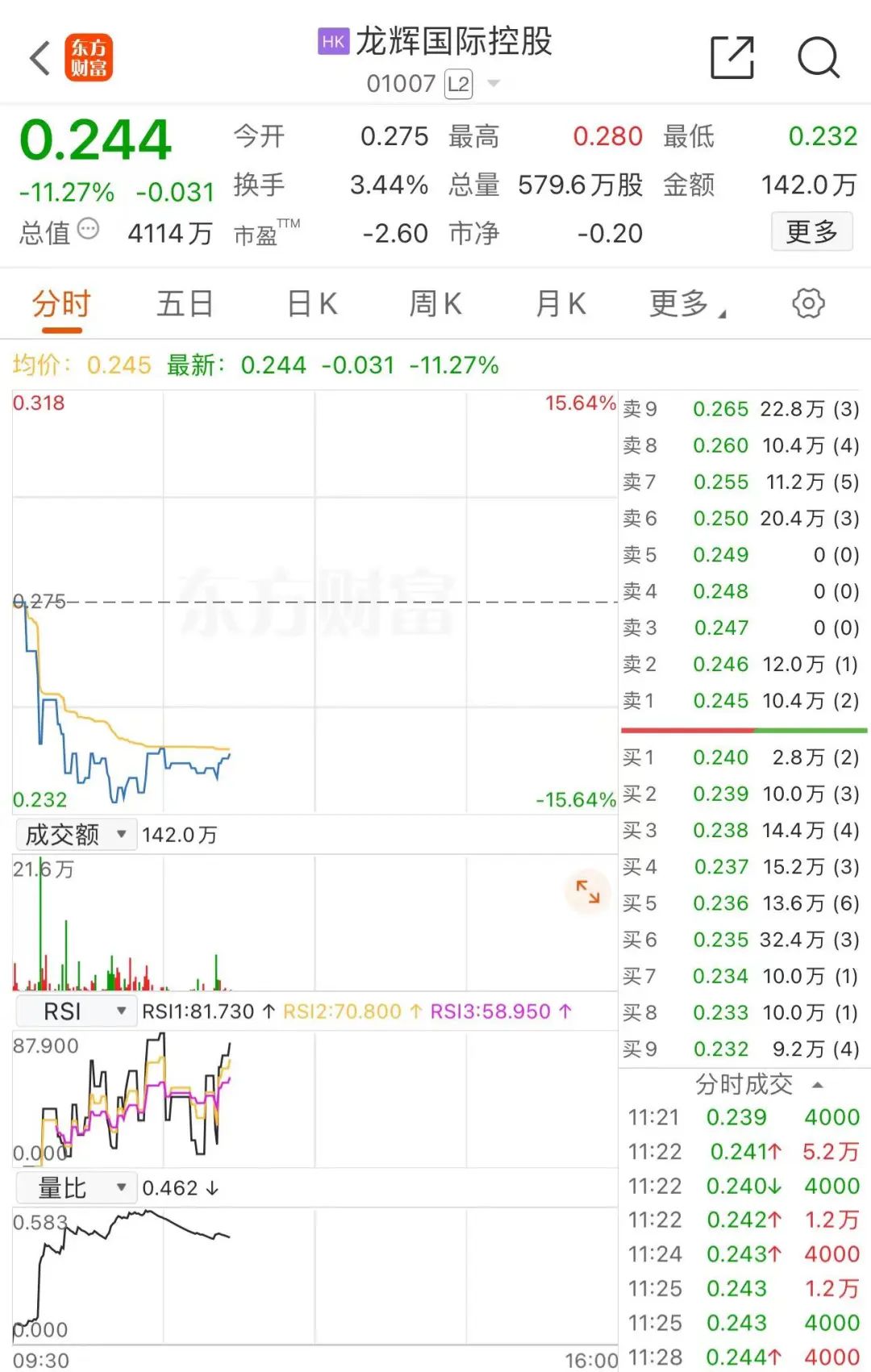 四个交易日，暴跌超93%！港股龙辉国际控股怎么了？-第5张图片