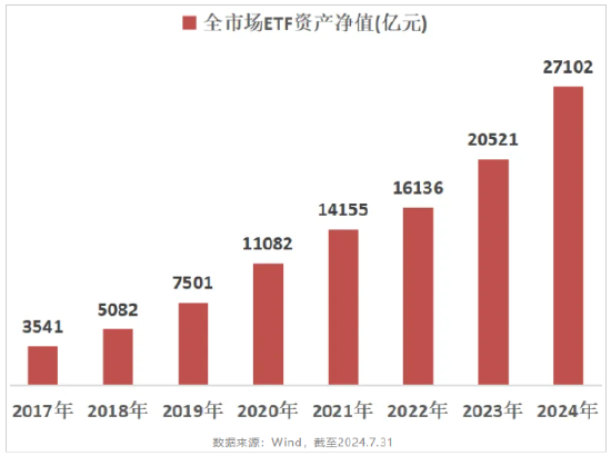 ETF规模突破2.7万亿 该以何种姿势“入局”？-第1张图片
