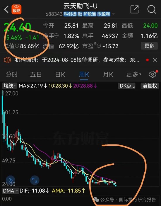 AI概念退潮：云天励飞上市一年股价创新低最后一轮投资人已经被套住-第1张图片