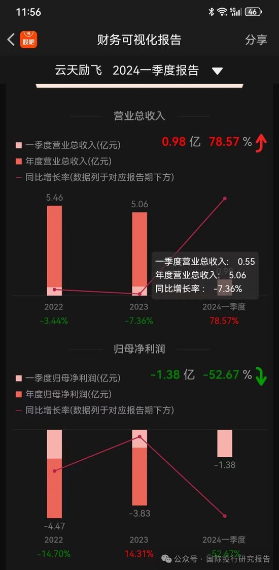 AI概念退潮：云天励飞上市一年股价创新低最后一轮投资人已经被套住-第2张图片