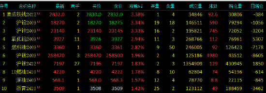 收评|国内期货主力合约涨跌互现 红枣跌超4%-第3张图片