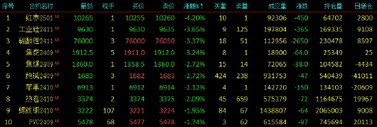 收评|国内期货主力合约涨跌互现 红枣跌超4%-第4张图片