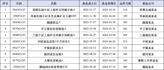 基金清盘日渐常态化！融通致远A成立以来规模不断下滑 运作未满7个月-第1张图片