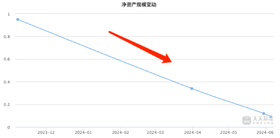 基金清盘日渐常态化！融通致远A成立以来规模不断下滑 运作未满7个月-第2张图片