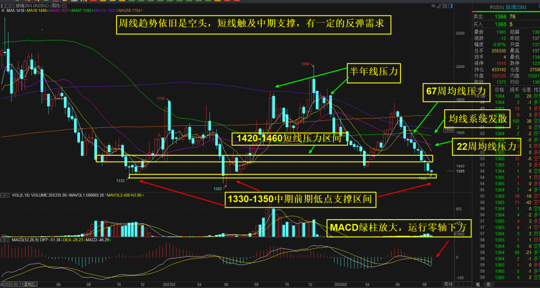 玻璃：周线练完“九阴真经”后，是否能有点“阳”气。-第5张图片