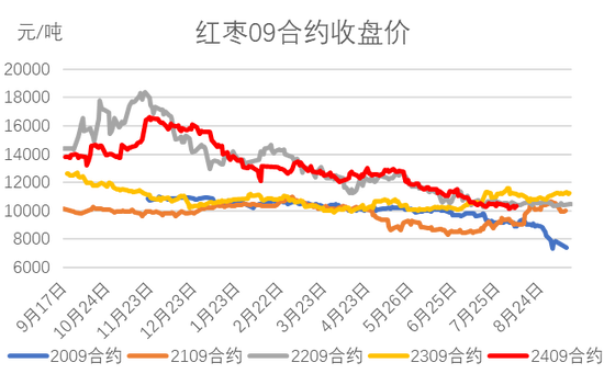 红枣：销区现货到货量持续 价格回调-第9张图片
