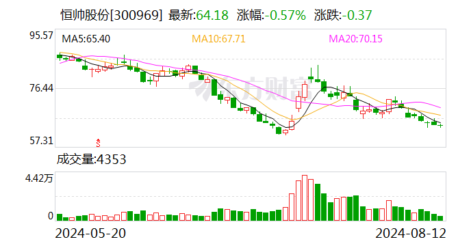 恒帅股份：8月12日召开董事会会议-第1张图片