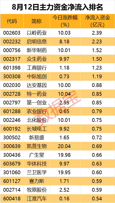 主力资金 | 尾盘资金追捧3大行业-第1张图片