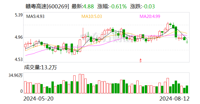 赣粤高速：7月车辆通行服务收入为3.14亿元-第1张图片