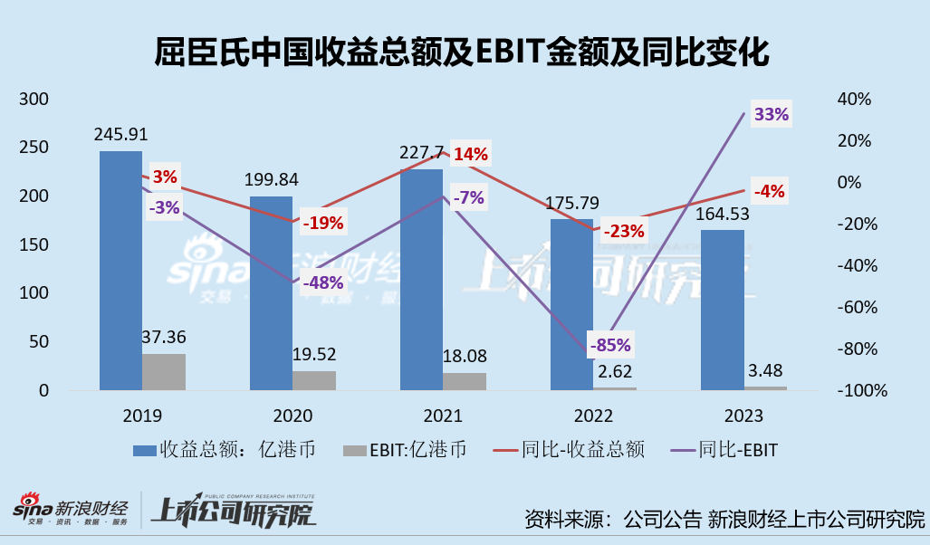 屈臣氏或将重启IPO：中国市场增长刹车、海外市场重走“扩店求增长”老路可否讲出新故事？-第2张图片