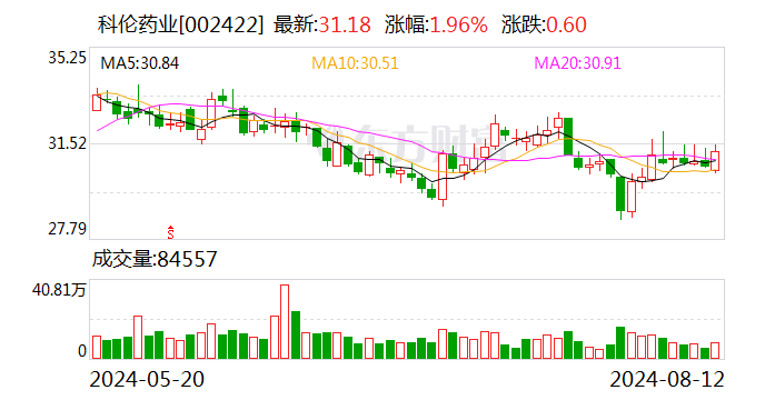 科伦药业业绩快报：上半年净利润同比增长28.24%-第1张图片
