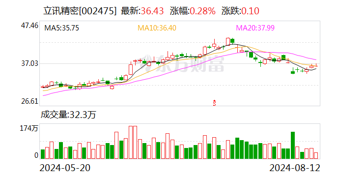 立讯精密遭深股通连续5日净卖出 合计净卖出5.08亿元-第1张图片