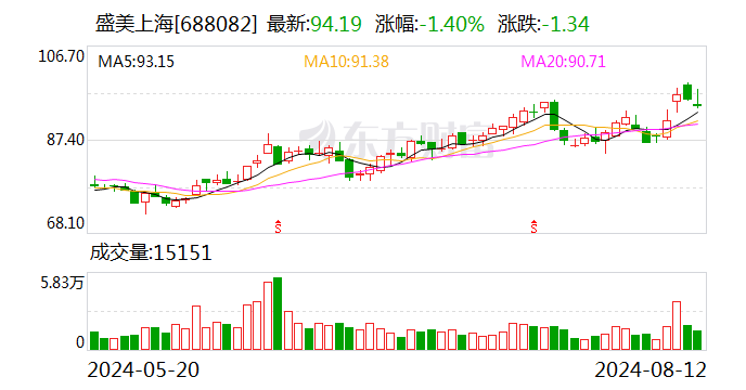 盛美上海：独立董事张荻辞职-第1张图片