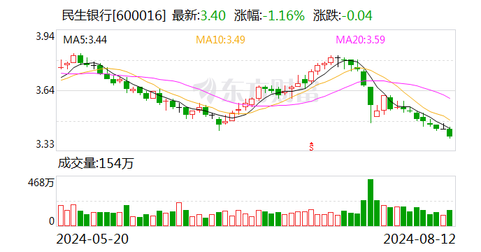 民生银行大宗交易成交248.54万元-第1张图片