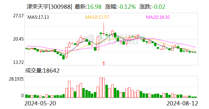 津荣天宇：董事、高管赵红拟减持不超0.8%公司股份-第1张图片